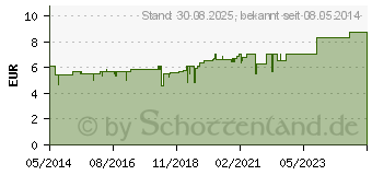 Preistrend fr CONIUM SALBE S (01055322)