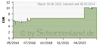 Preistrend fr KALIUMPERMANGANAT-LSUNG 1% SR (01055693)