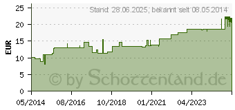 Preistrend fr SURECAN Portkanle 20 Gx15 mm m.Wings (01058013)