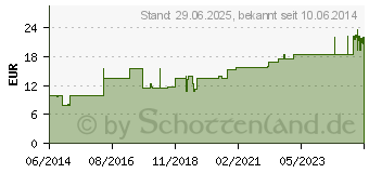 Preistrend fr SURECAN Portkanle 20 Gx20 mm m.Wings (01058036)