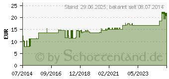 Preistrend fr SURECAN Portkanle 20 Gx25 mm m.Wings (01058042)