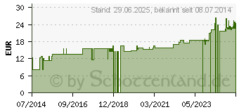 Preistrend fr SURECAN Portkanle 22 Gx20 mm m.Wings (01058088)