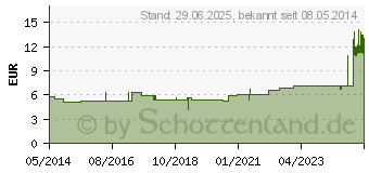 Preistrend fr SURECAN Portkanle 19 Gx20 mm 90 (01058131)