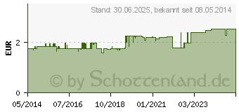 Preistrend fr NEO BALLISTOL Hausmittel flssig (01058527)