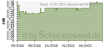 Preistrend fr BILSOM Gehrschutzstpsel 303 small (01059685)