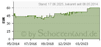 Preistrend fr ACTIVOMIN Kapseln (01061067)