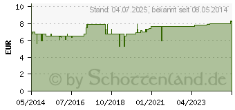 Preistrend fr MAJORANA VAGINALGEL (01061280)