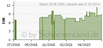 Preistrend fr HAGEBUTTEN EXTRAKT 400 mg Junek Kapseln (01061570)