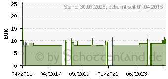 Preistrend fr ZADITEN ophtha sine 0,25 mg/ml Augentr.Einzeldos. (01061601)