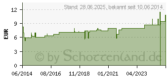 Preistrend fr STIBIUM SULFURATUM NIGRUM D 12 Dilution (01066337)