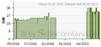 Preistrend fr METROVETSAN N Injektionslsung vet. (01066484)