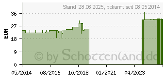 Preistrend fr SPASMOVETSAN S Injektionslsung vet. (01066515)