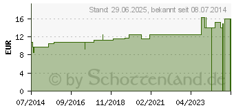 Preistrend fr STIBIUM SULFURATUM NIGRUM D 200 Globuli (01067615)