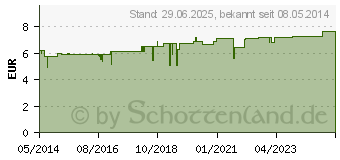 Preistrend fr SANUVIS D 2 Tropfen (01072177)