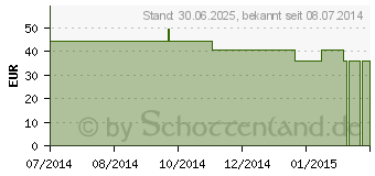 Preistrend fr GLUCOSAMINE+Chondroitin Kapseln (01072852)