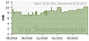 Preistrend fr BIOCHEMIE 8 Natrium chloratum D 6 Tabletten (01073739)