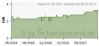 Preistrend fr BIOCHEMIE 10 Natrium sulfuricum D 6 Tabletten (01073834)