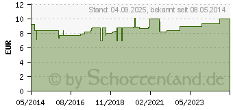 Preistrend fr BIOCHEMIE 10 Natrium sulfuricum D 6 Tabletten (01073857)