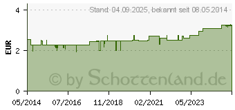 Preistrend fr BIOCHEMIE 11 Silicea D 6 Tabletten (01073975)