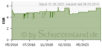 Preistrend fr BIOCHEMIE 11 Silicea D 12 Tabletten (01074101)