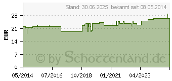 Preistrend fr VENA SUIS Injeel Ampullen (01078582)