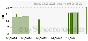 Preistrend fr IMMUN-NEEM GPH Kapseln (01078889)