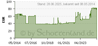 Preistrend fr STEROFUNDIN ISO Ecoflac Plus Infusionslsung (01078961)