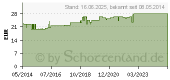 Preistrend fr ARGAN HAUTL Argandor (01079015)