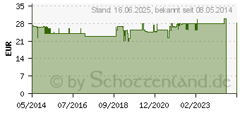 Preistrend fr ARGANL ARGANDOR prmiert (01079311)