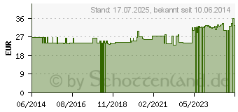 Preistrend fr CHROM 100 g Bios Kapseln (01080194)