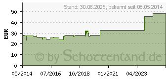 Preistrend fr JUV 110 K I-VI Globuli (01082460)