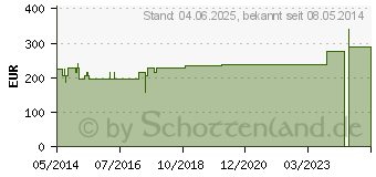 Preistrend fr JUV 110 Injektionslsung 1,1 ml Ampullen (01082537)