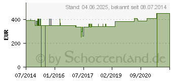 Preistrend fr JUV 110 Injektionslsung 1,1 ml Ampullen (01082543)