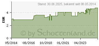 Preistrend fr VERBANDMULL Hartmann 10 cmx1 m zickzack (01083703)