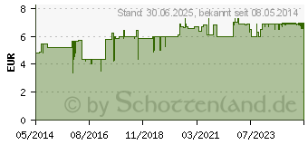 Preistrend fr VERBANDMULL Hartmann 10 cmx2 m zickzack (01083726)