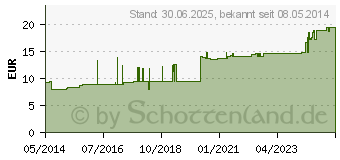 Preistrend fr VERBANDMULL Hartmann 10 cmx5 m zickzack (01083732)