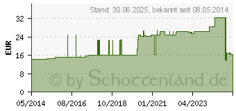 Preistrend fr VERBANDMULL Hartmann 10 cmx10 m zickzack (01083749)