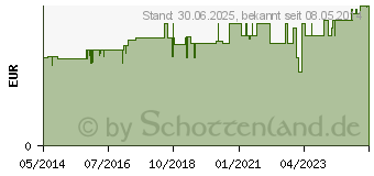 Preistrend fr VERBANDWATTE zickzack Hartmann (01084915)