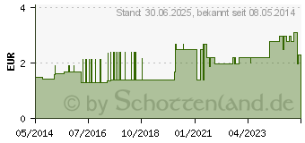 Preistrend fr VERBANDWATTE zickzack Hartmann (01084921)