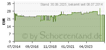 Preistrend fr GABA VEGI Kapseln (01085010)