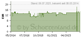 Preistrend fr RUFEBRAN heparo Ampullen (01085180)