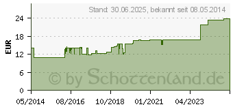 Preistrend fr VERTIGOHEEL Ampullen (01088899)