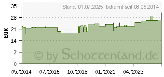 Preistrend fr VESICA URINARIA suis-Injeel Ampullen (01090181)