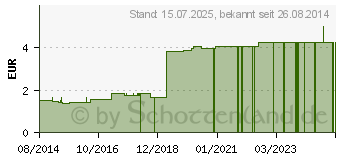 Preistrend fr BEESANA Wchnerinnenvorlage (01091275)