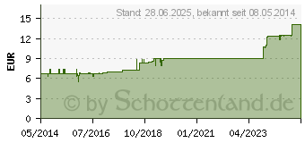 Preistrend fr SPITZNER Saunaaufguss Eukalyptus Hydro (01092406)