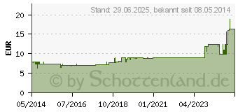 Preistrend fr SPITZNER Saunaaufguss Fichtennadel Hydro (01092412)