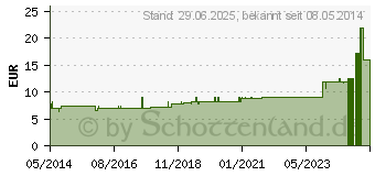 Preistrend fr SPITZNER Saunaaufguss Citrus Wellness (01092429)