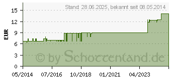 Preistrend fr SPITZNER Saunaaufguss Eisminze Wellness (01092435)