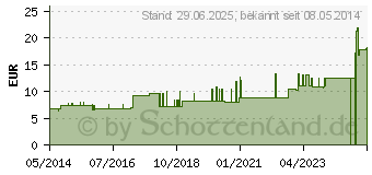 Preistrend fr SPITZNER Saunaaufguss Frchtetraum Wellness (01092441)