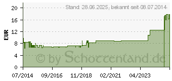 Preistrend fr SPITZNER Saunaaufguss Grapefruit Wellness (01092458)